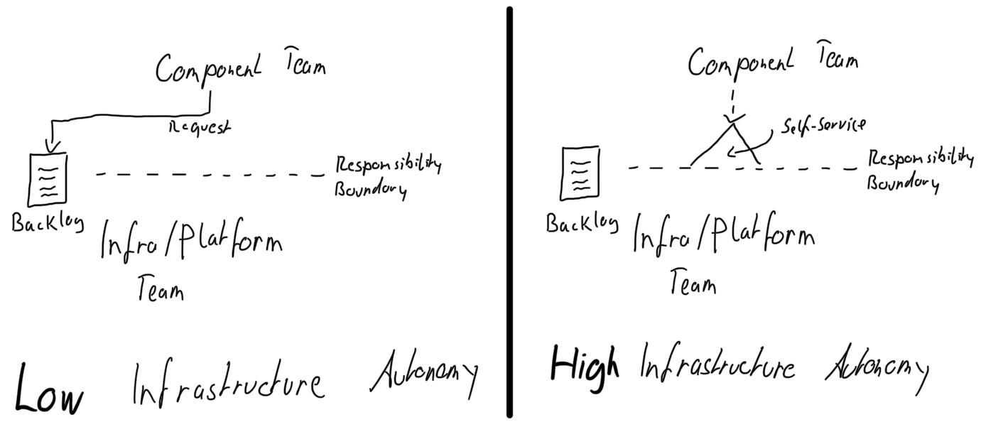 Infrastructure autonomy
