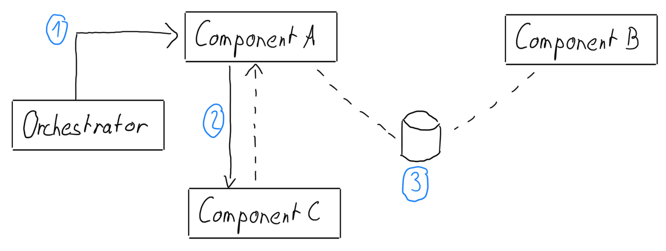 Component autonomy baseline