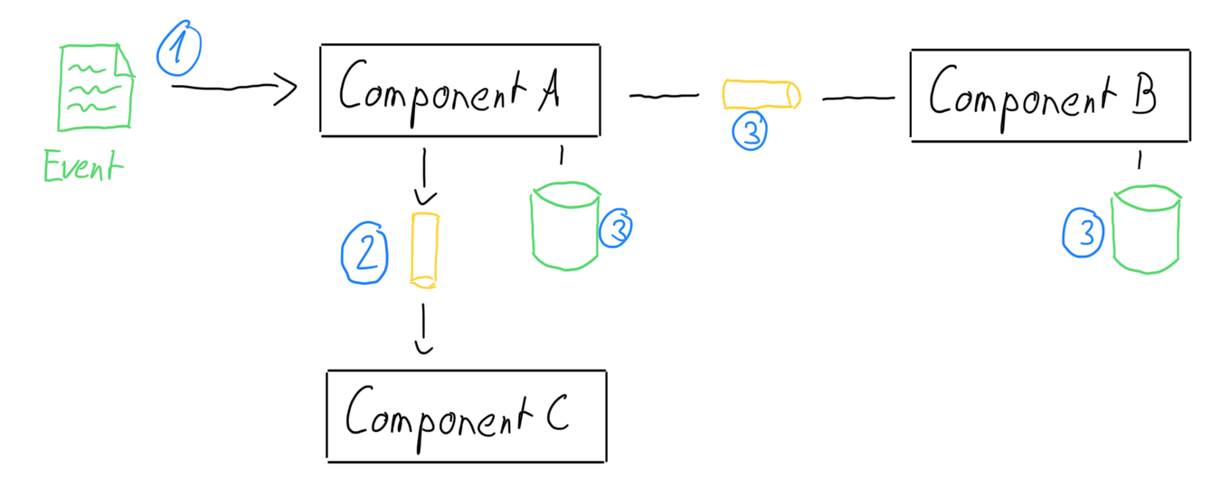 Improved architecture