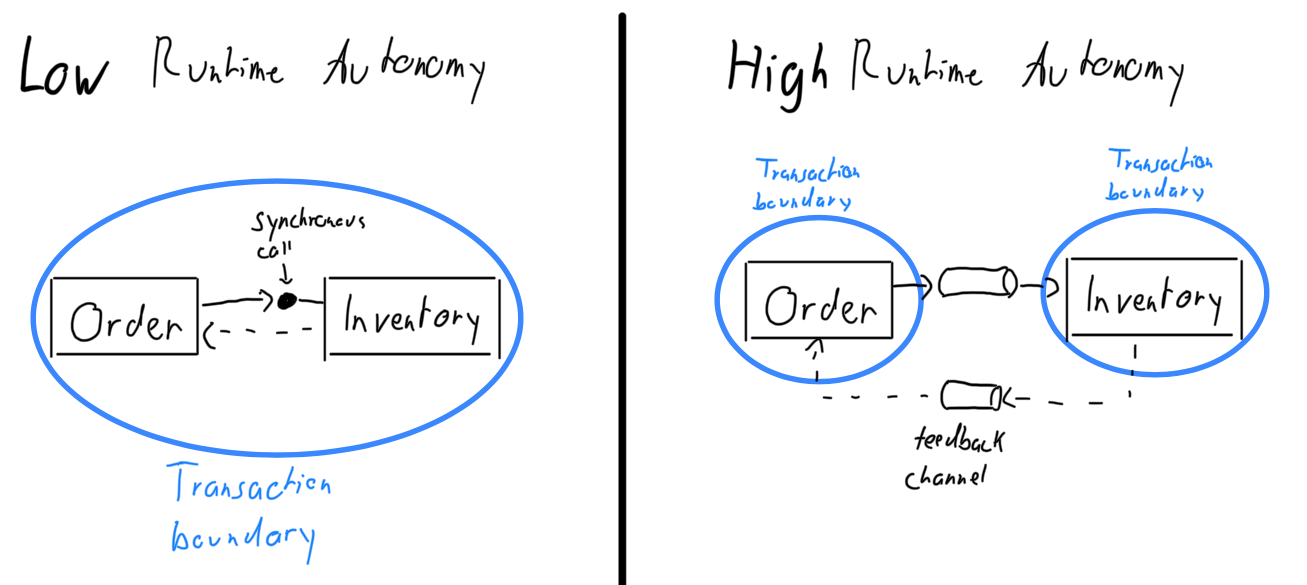 Runtime autonomy examples