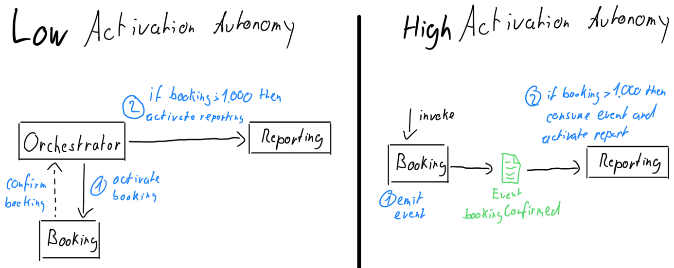 Activation autonomy examples