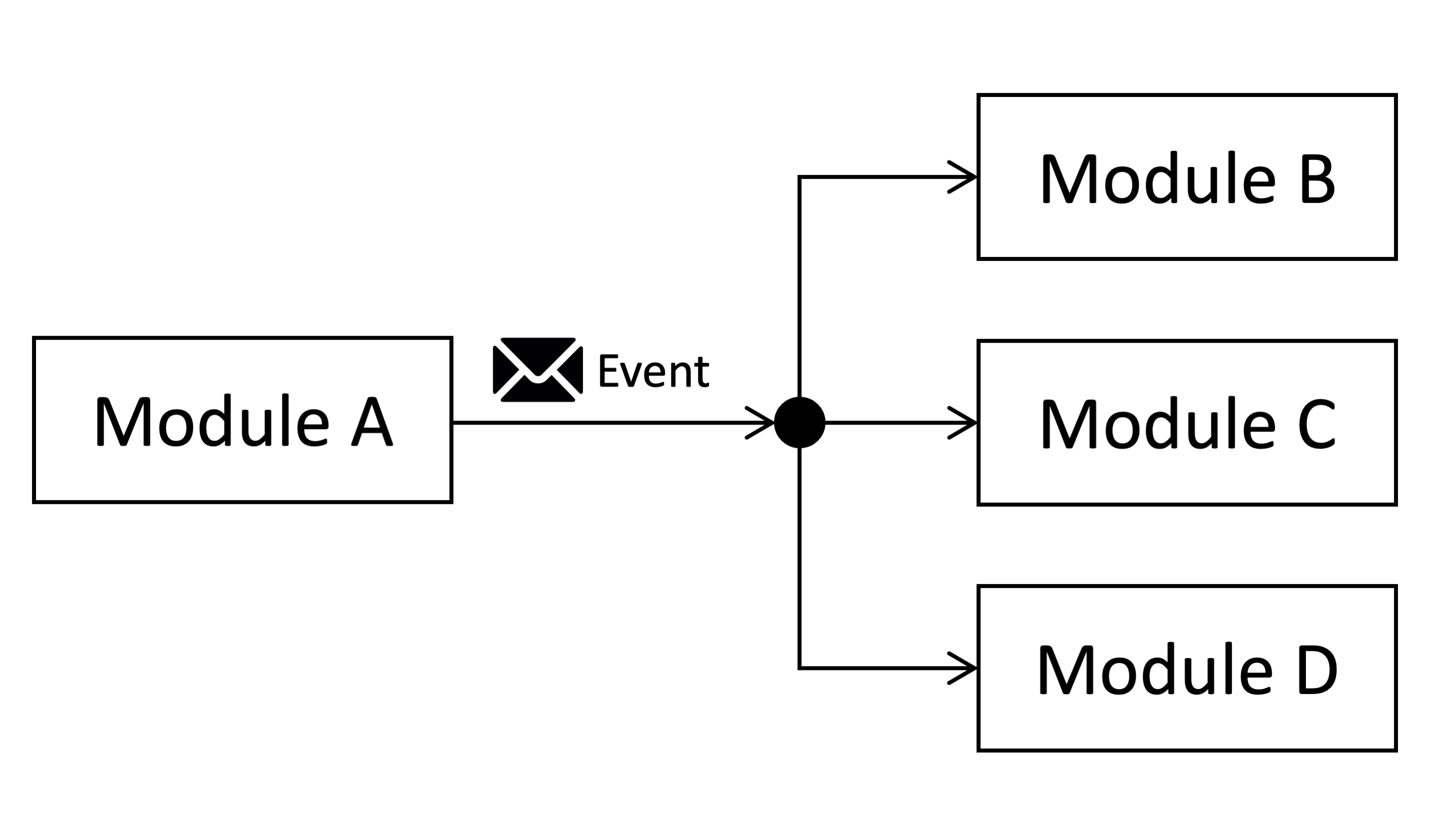 Event usage patterns
