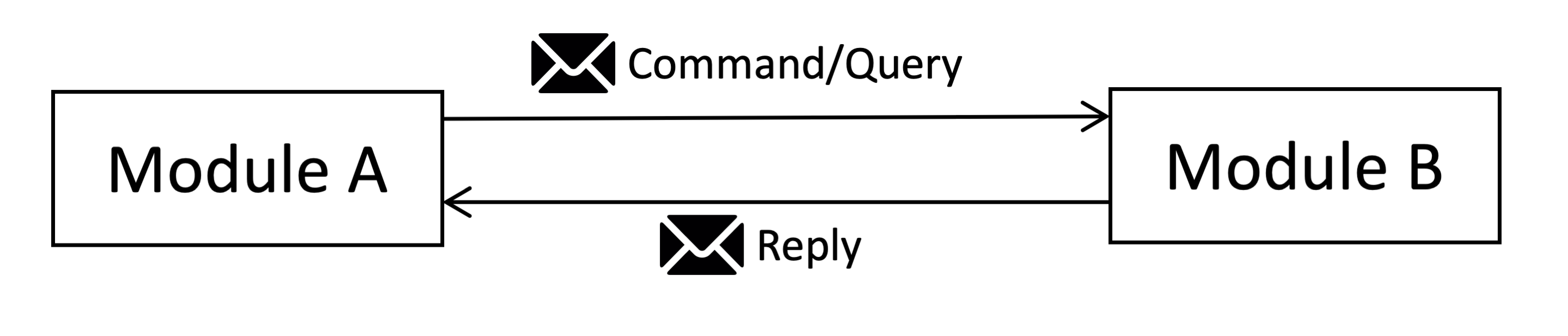 Commands, queries, and events