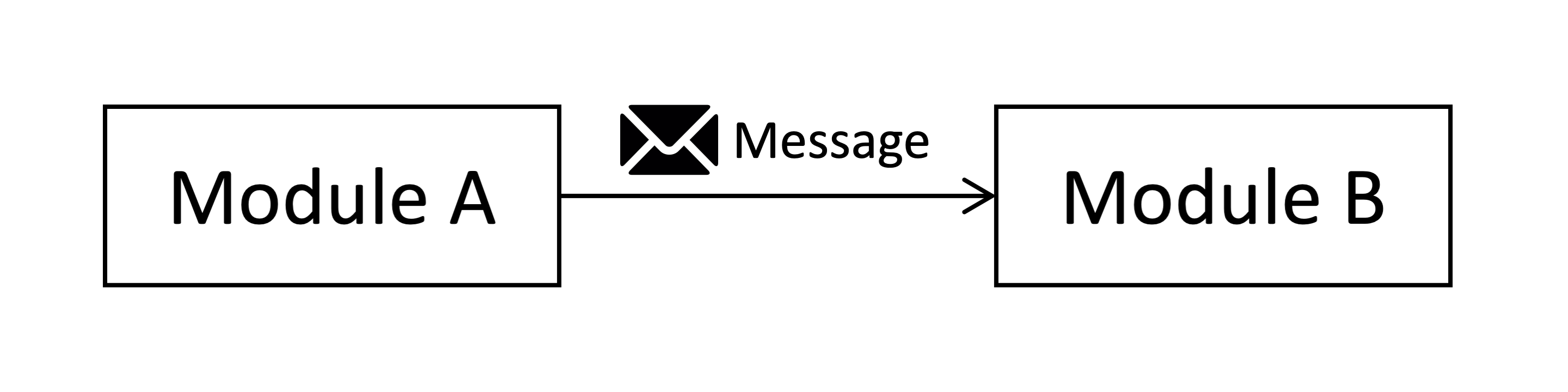 Module interaction overview