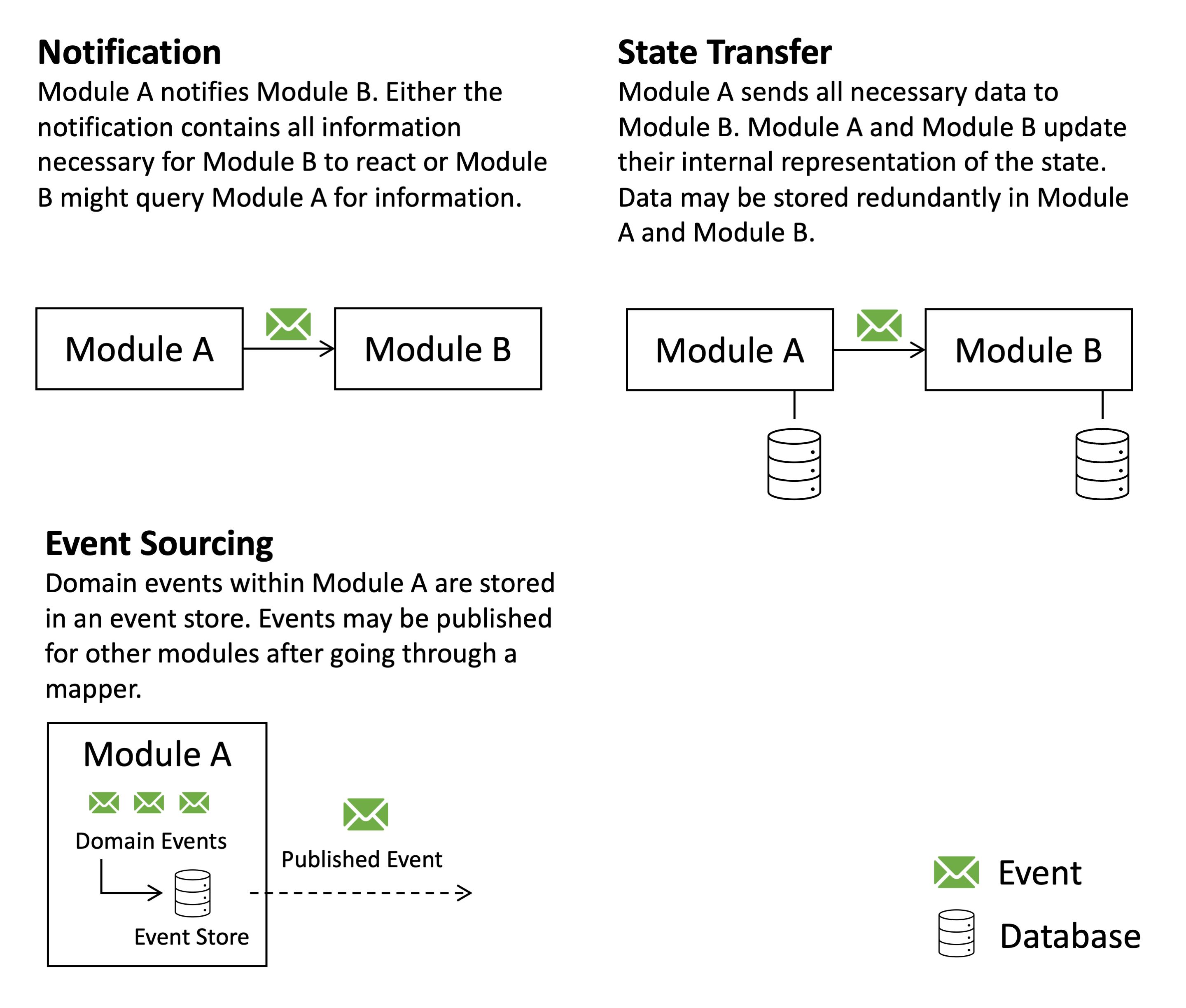 Event-driven state transfer example