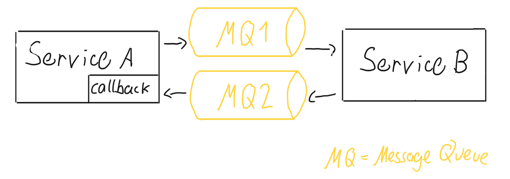 Asynchronous indirect request/reply
