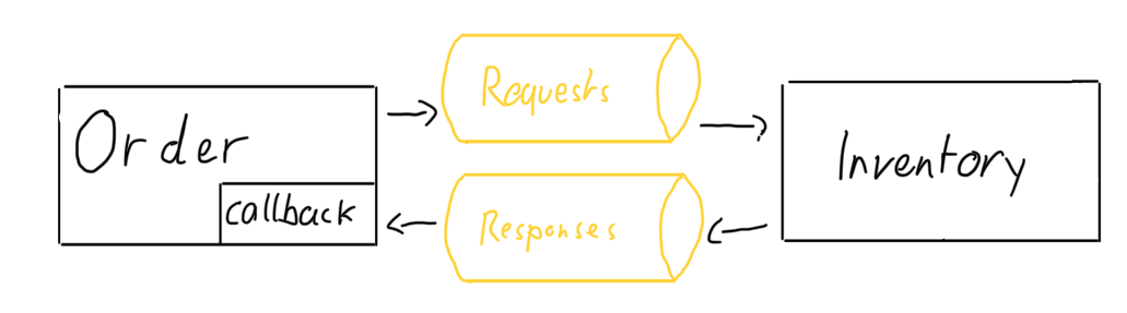 Order and inventory with queues