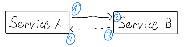 Synchronous direct call